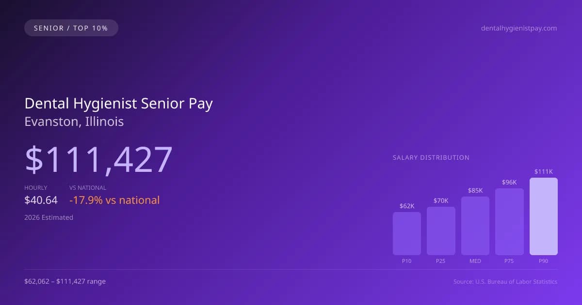 Dental Hygienist Senior Salary in Evanston, IL — 2026 est., based on 2025 BLS