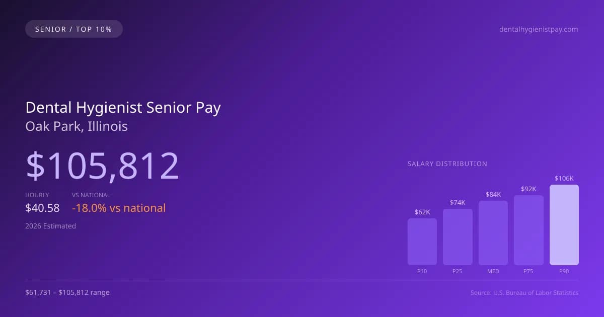 Dental Hygienist Senior Salary in Oak Park, IL — 2026 est., based on 2025 BLS
