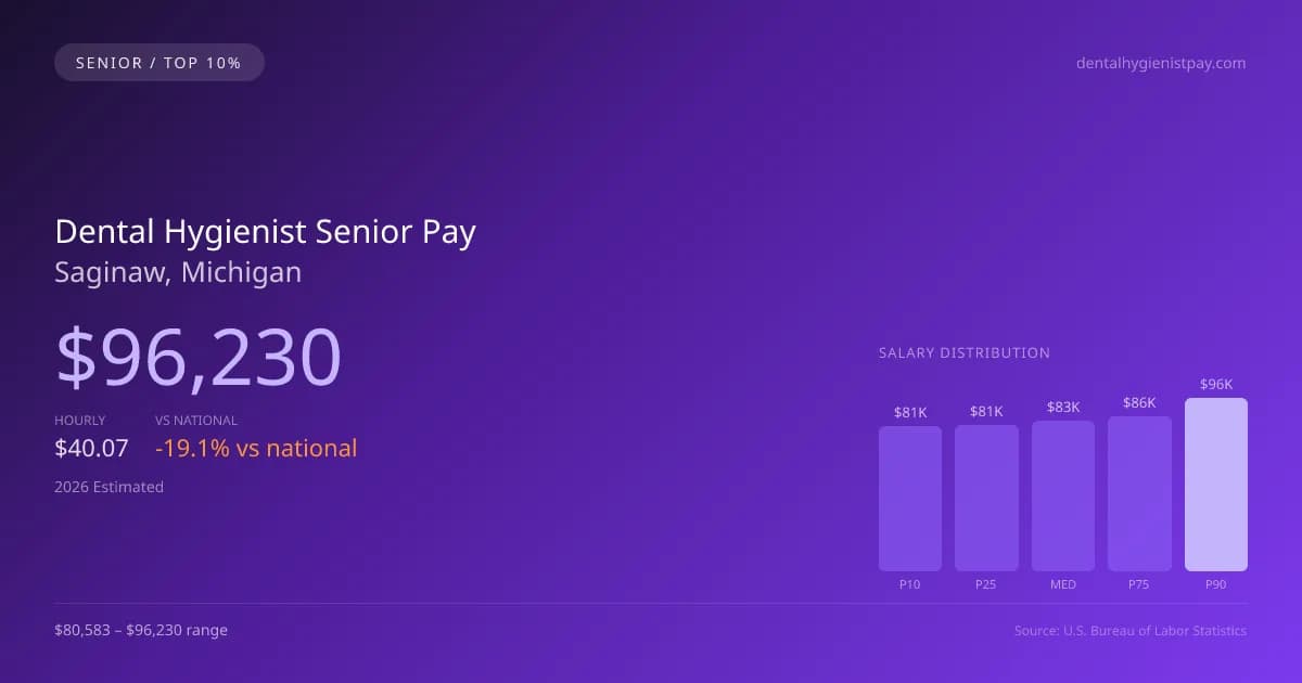 Dental Hygienist Senior Salary in Saginaw, MI — 2026 est., based on 2025 BLS
