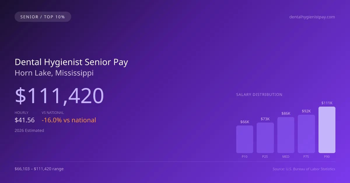 Dental Hygienist Senior Salary in Horn Lake, MS — 2026 est., based on 2025 BLS