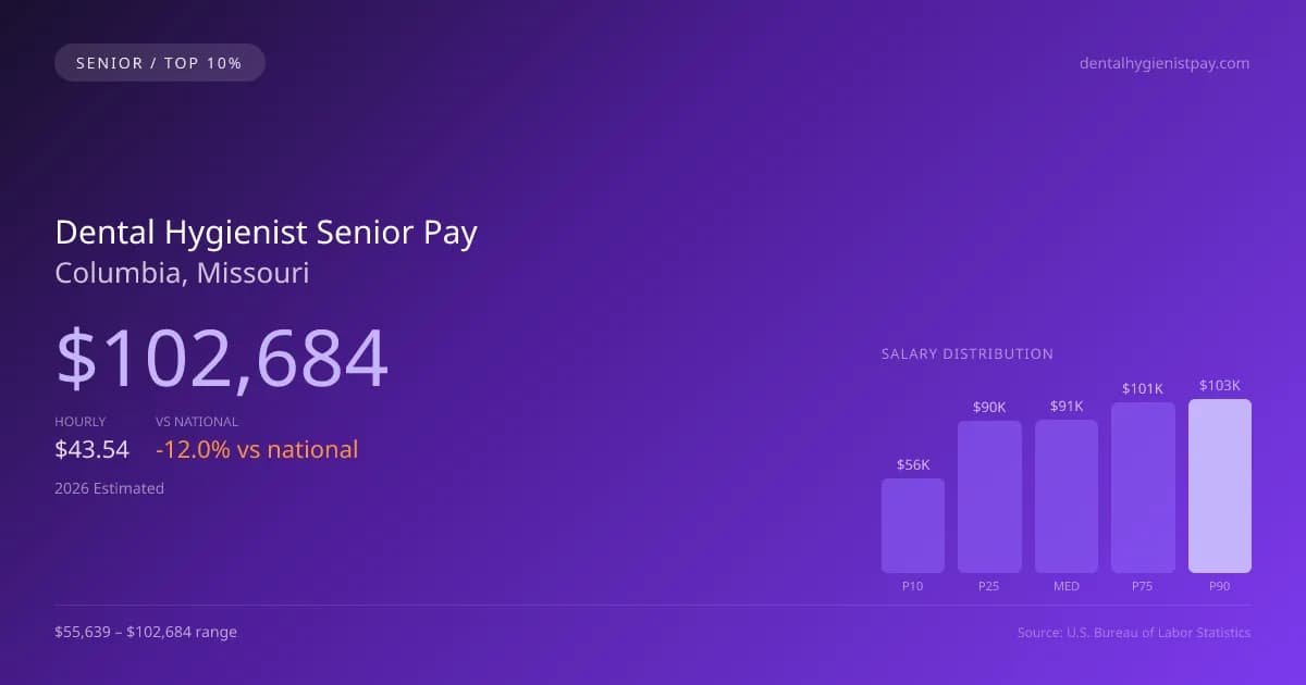 Dental Hygienist Senior Salary in Columbia, MO — 2026 est., based on 2025 BLS