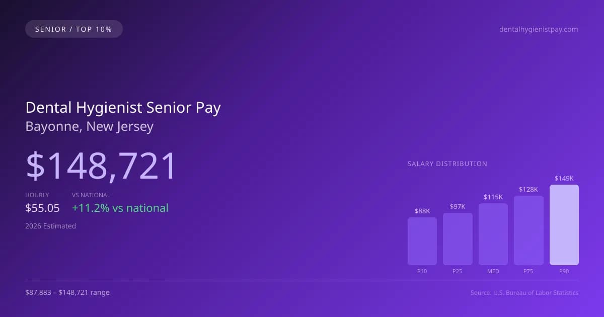 Dental Hygienist Senior Salary in Bayonne, NJ — 2026 est., based on 2025 BLS