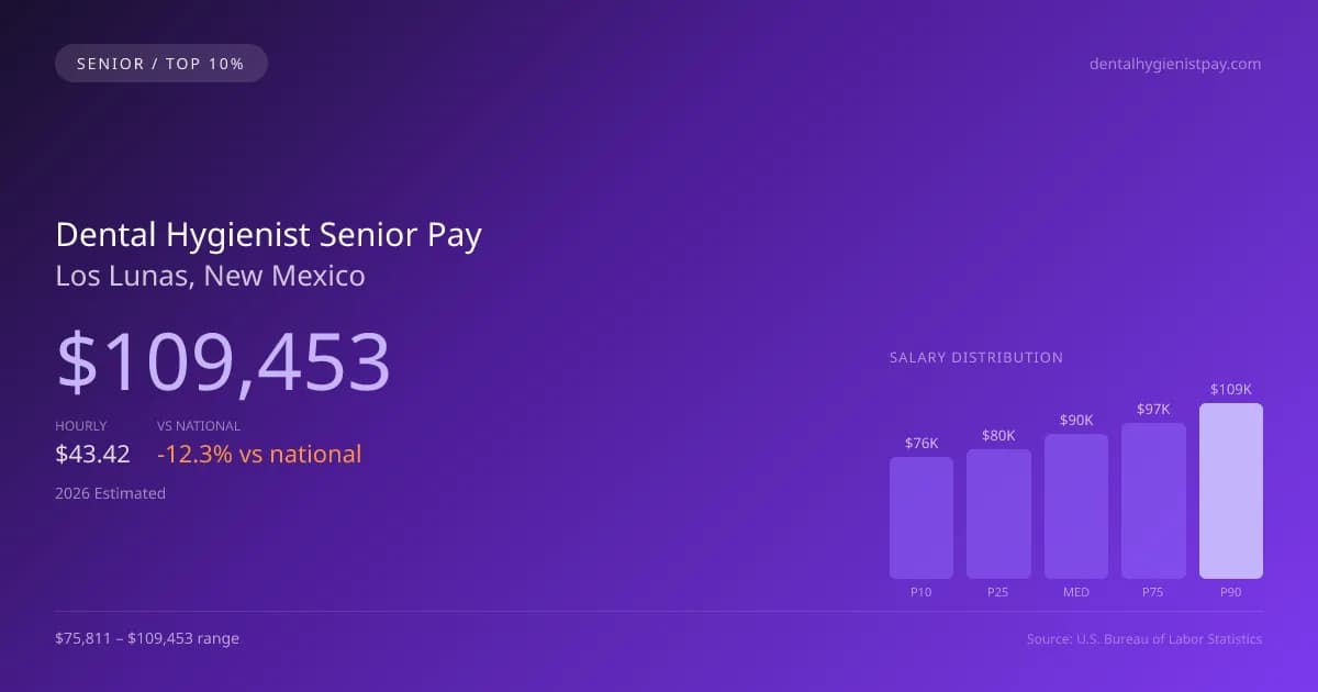Dental Hygienist Senior Salary in Los Lunas, NM — 2026 est., based on 2025 BLS