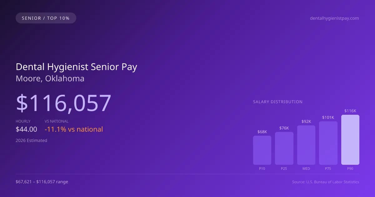 Dental Hygienist Senior Salary in Moore, OK — 2026 est., based on 2025 BLS