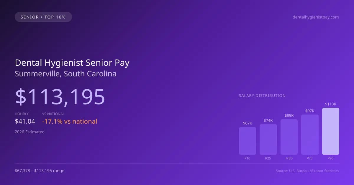 Dental Hygienist Senior Salary in Summerville, SC — 2026 est., based on 2025 BLS