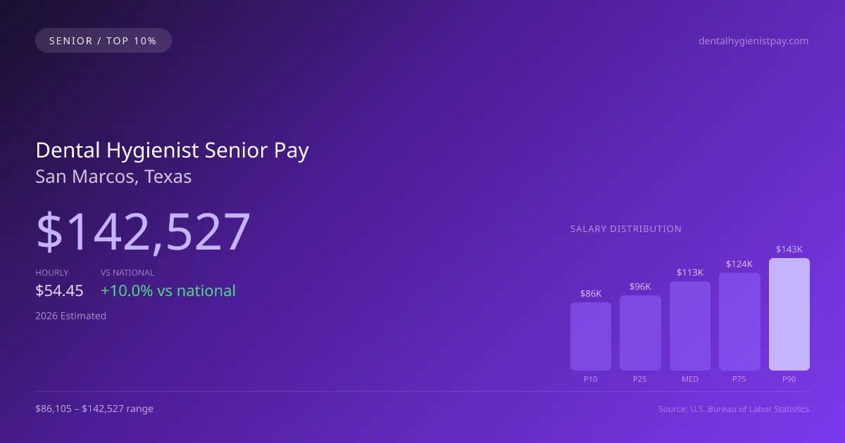 Dental Hygienist Senior Salary in San Marcos, TX — 2026 est., based on 2025 BLS