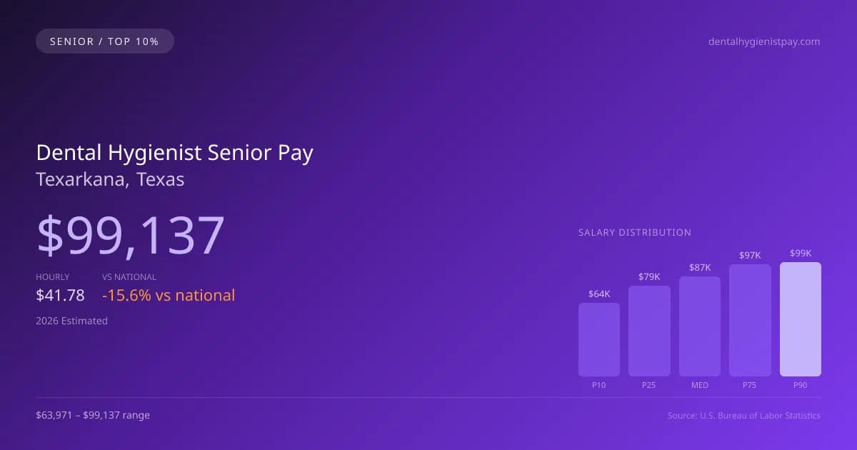 Dental Hygienist Senior Salary in Texarkana, TX — 2026 est., based on 2025 BLS