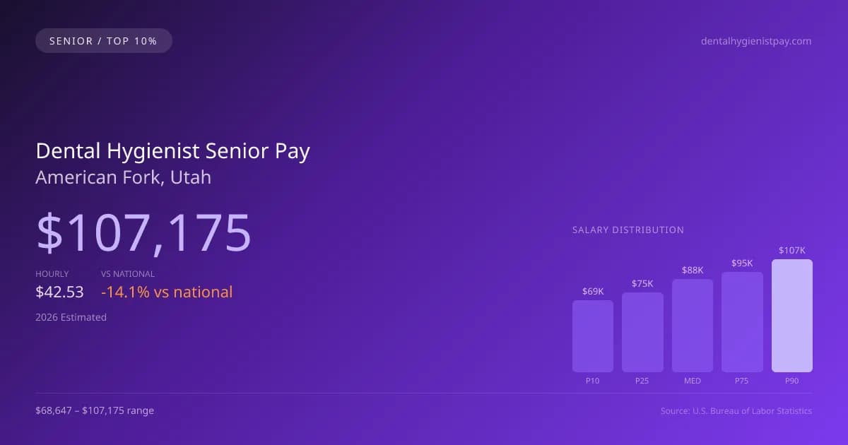 Dental Hygienist Senior Salary in American Fork, UT — 2026 est., based on 2025 BLS