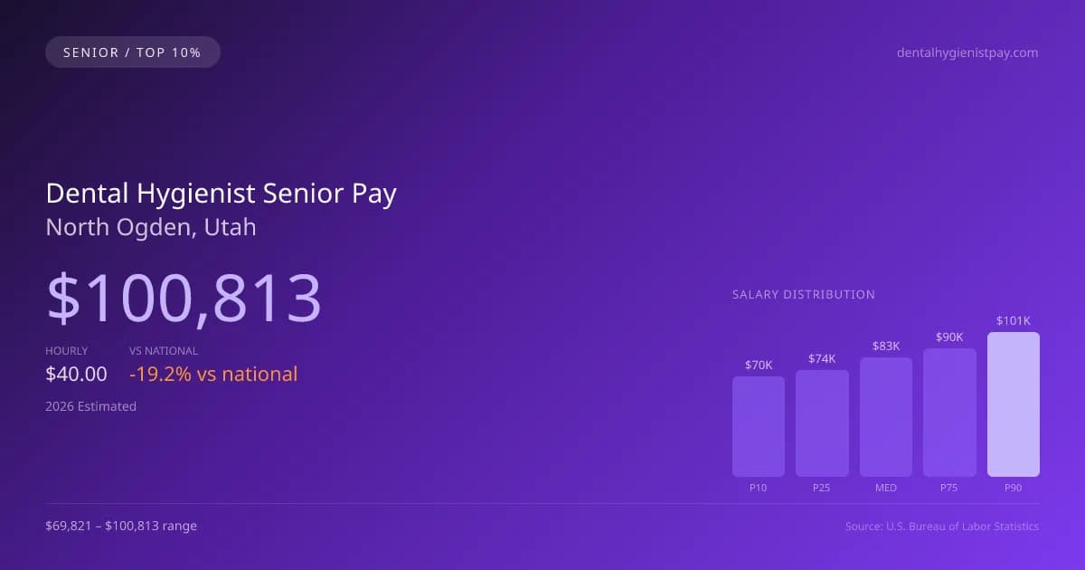 Dental Hygienist Senior Salary in North Ogden, UT — 2026 est., based on 2025 BLS