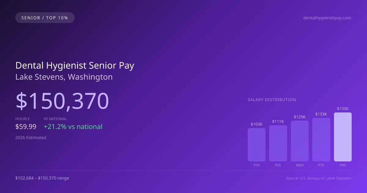 Dental Hygienist Senior Salary in Lake Stevens, WA — 2026 est., based on 2025 BLS