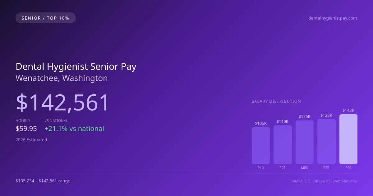 Dental Hygienist Senior Salary in Wenatchee, WA — 2026 est., based on 2025 BLS