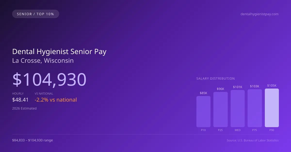 Dental Hygienist Senior Salary in La Crosse, WI — 2026 est., based on 2025 BLS