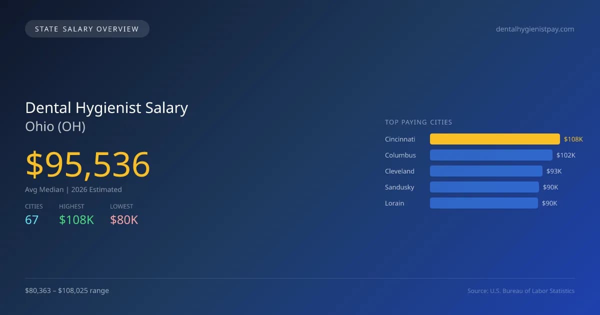 Dental Hygienist Salary in Ohio - 2025 BLS Data Infographic