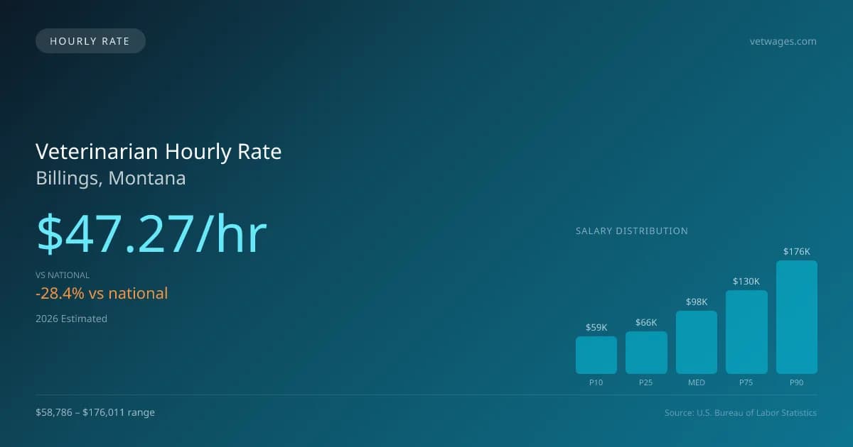 Veterinarian Hourly Rate in Billings, MT — 2026 est., based on 2025 BLS