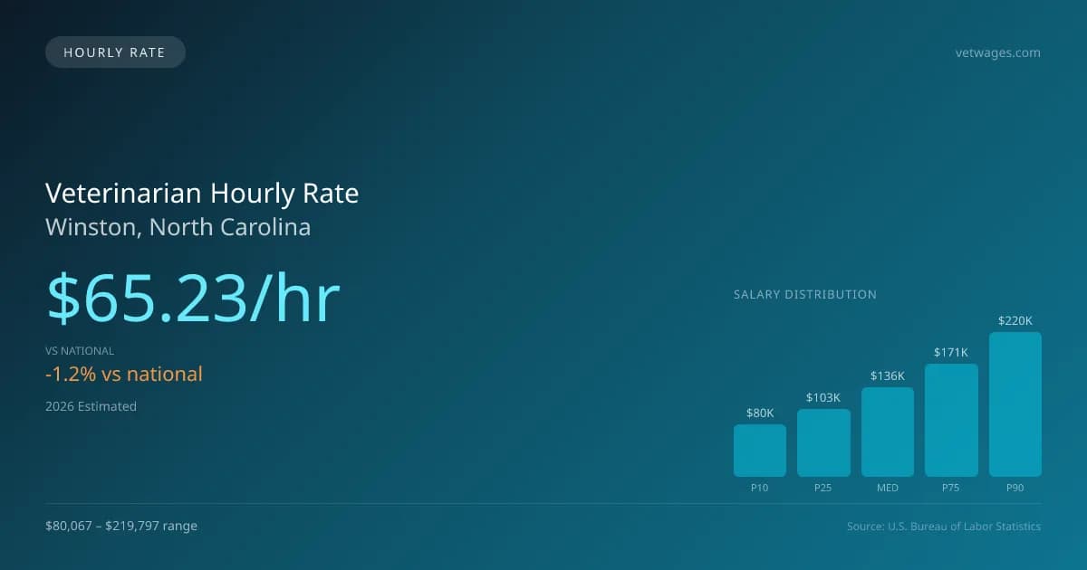 Veterinarian Hourly Rate in Winston, NC — 2026 est., based on 2025 BLS