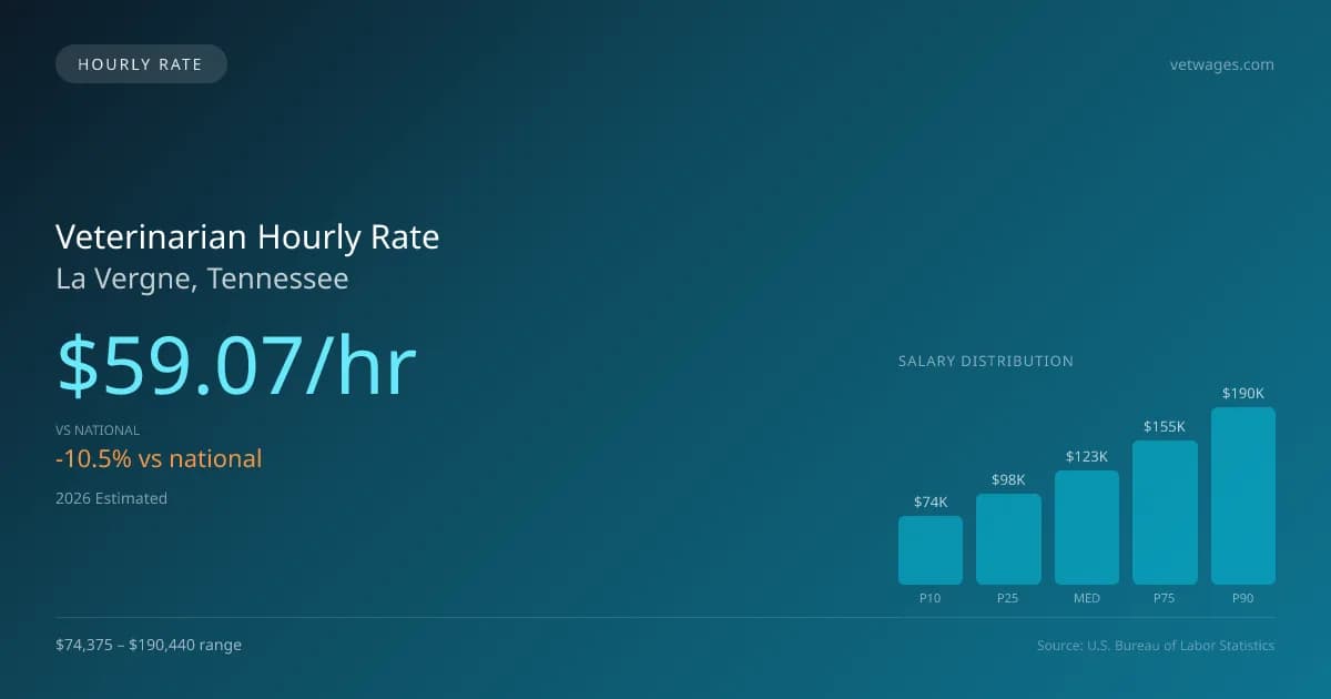 Veterinarian Hourly Rate in La Vergne, TN — 2026 est., based on 2025 BLS