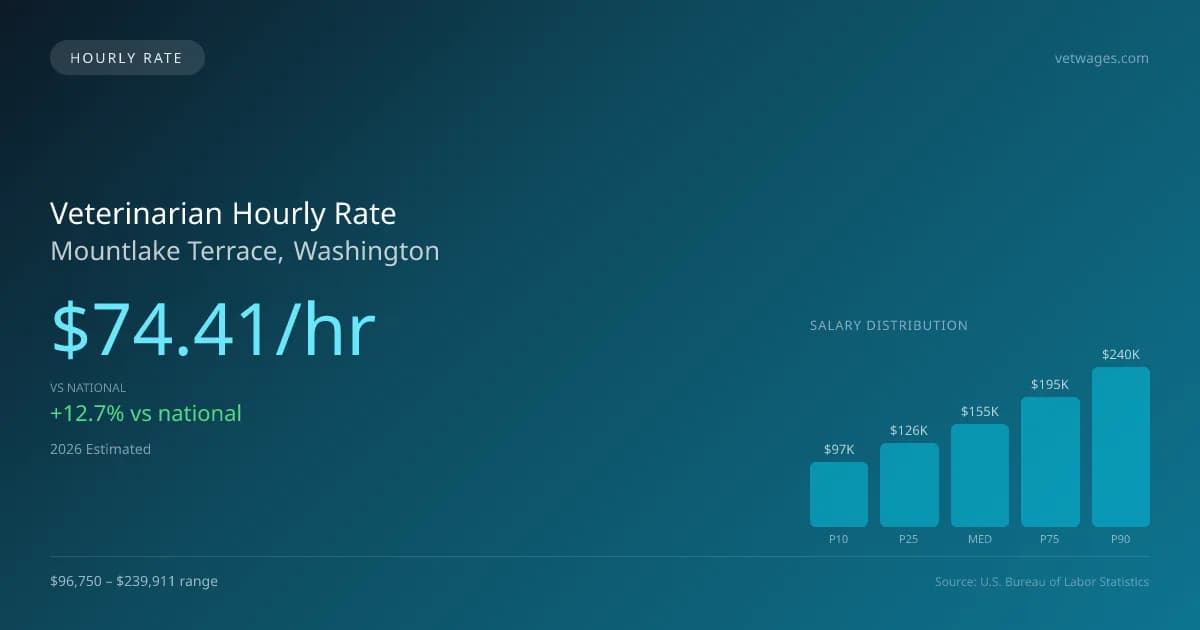 Veterinarian Hourly Rate in Mountlake Terrace, WA — 2026 est., based on 2025 BLS