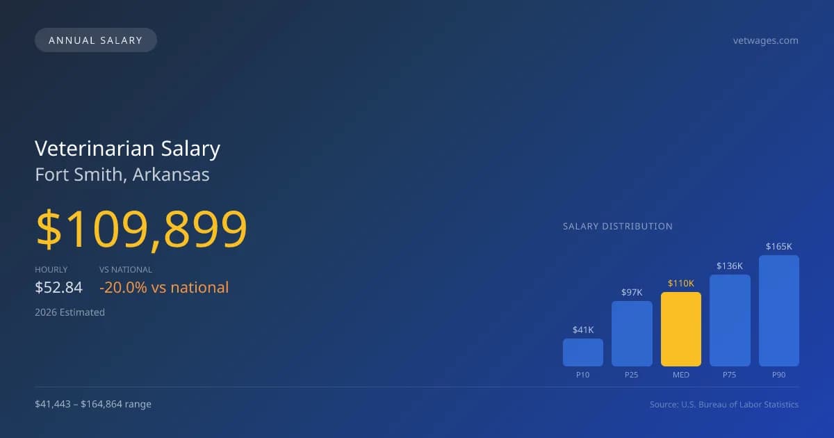 Veterinarian Salary in Fort Smith, AR — 2026 est., based on 2025 BLS