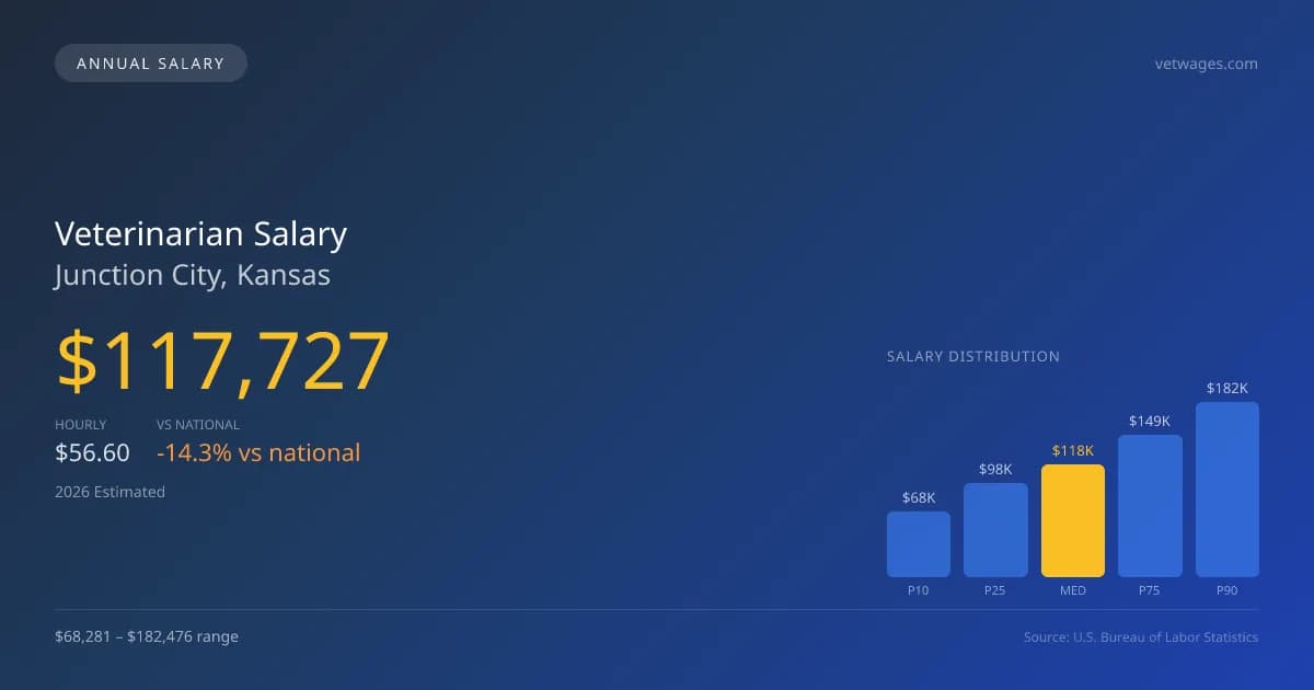Veterinarian Salary in Junction City, KS — 2026 est., based on 2025 BLS