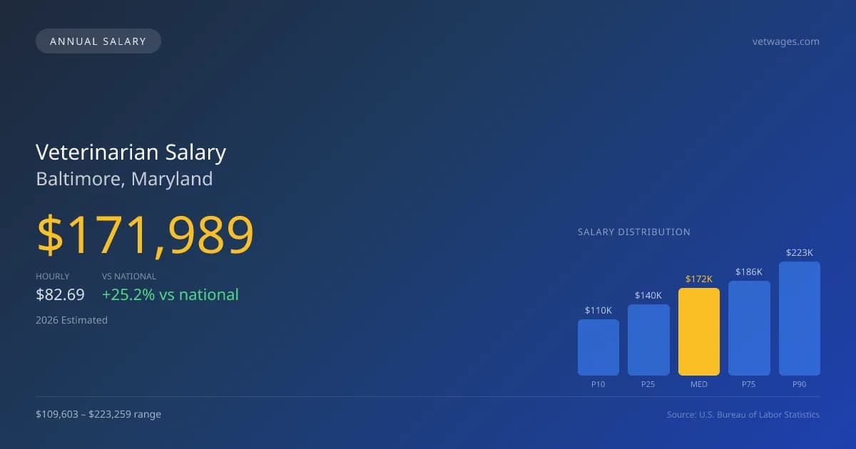 Veterinarian Salary in Baltimore, MD — 2026 est., based on 2025 BLS
