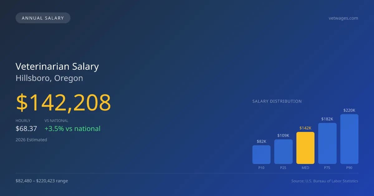 Veterinarian Salary in Hillsboro, OR — 2026 est., based on 2025 BLS
