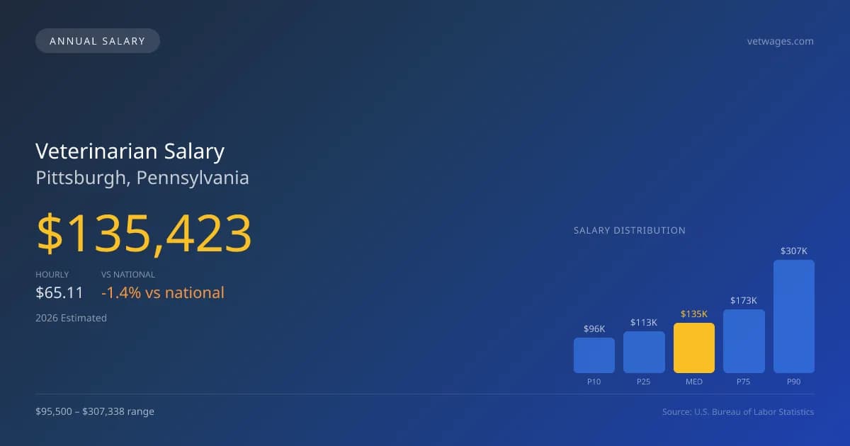 Veterinarian Salary in Pittsburgh, PA — 2026 est., based on 2025 BLS