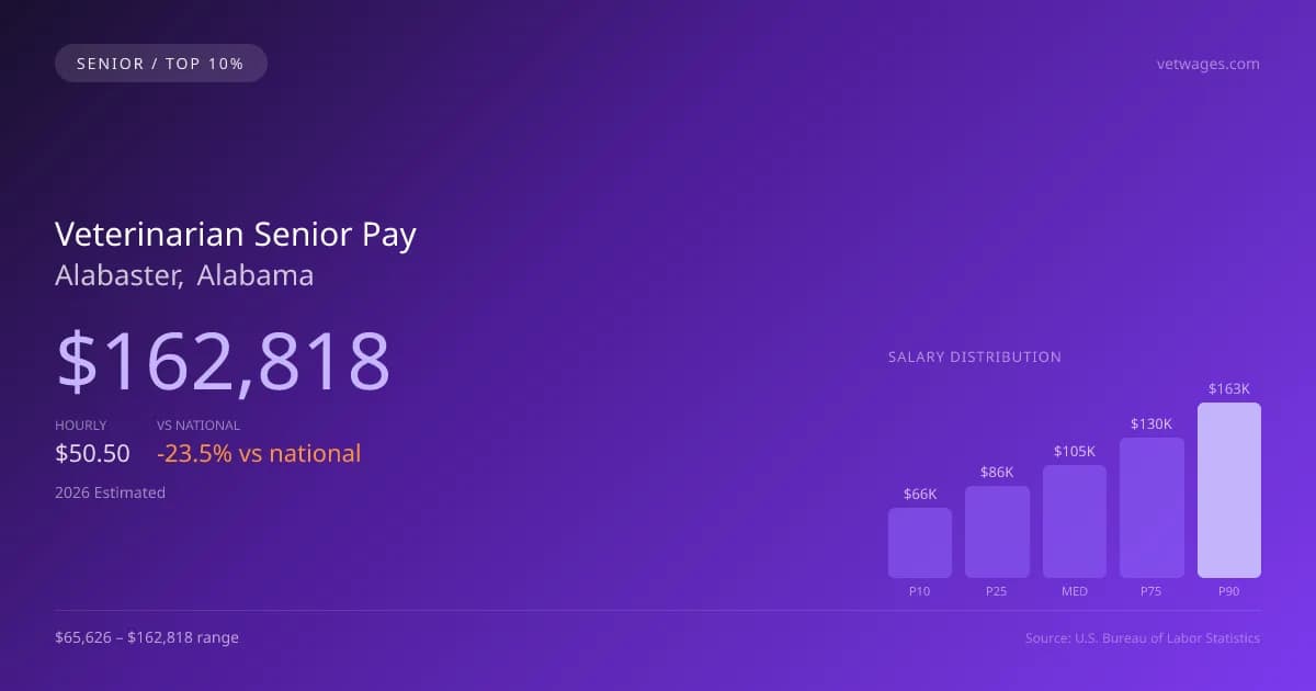 Veterinarian Senior Salary in Alabaster, AL — 2026 est., based on 2025 BLS