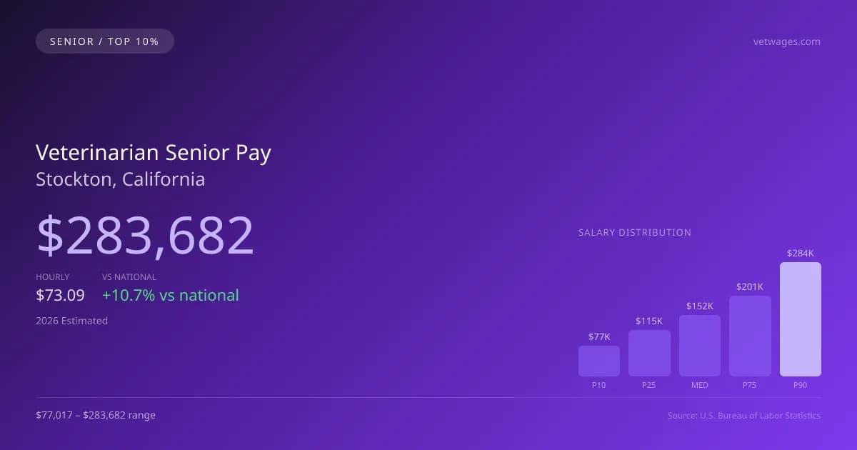 Veterinarian Senior Salary in Stockton, CA — 2026 est., based on 2025 BLS