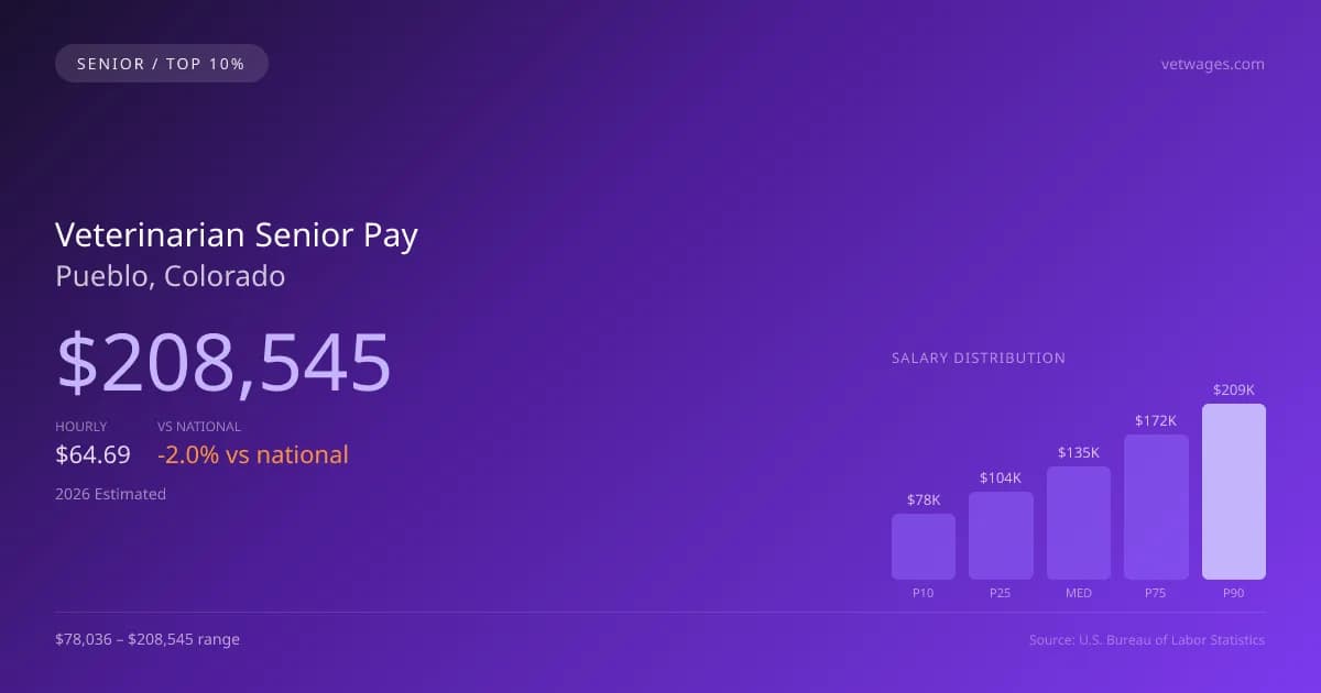 Veterinarian Senior Salary in Pueblo, CO — 2026 est., based on 2025 BLS