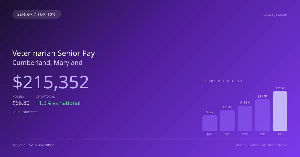 Veterinarian Senior Salary in Cumberland, MD — 2026 est., based on 2025 BLS