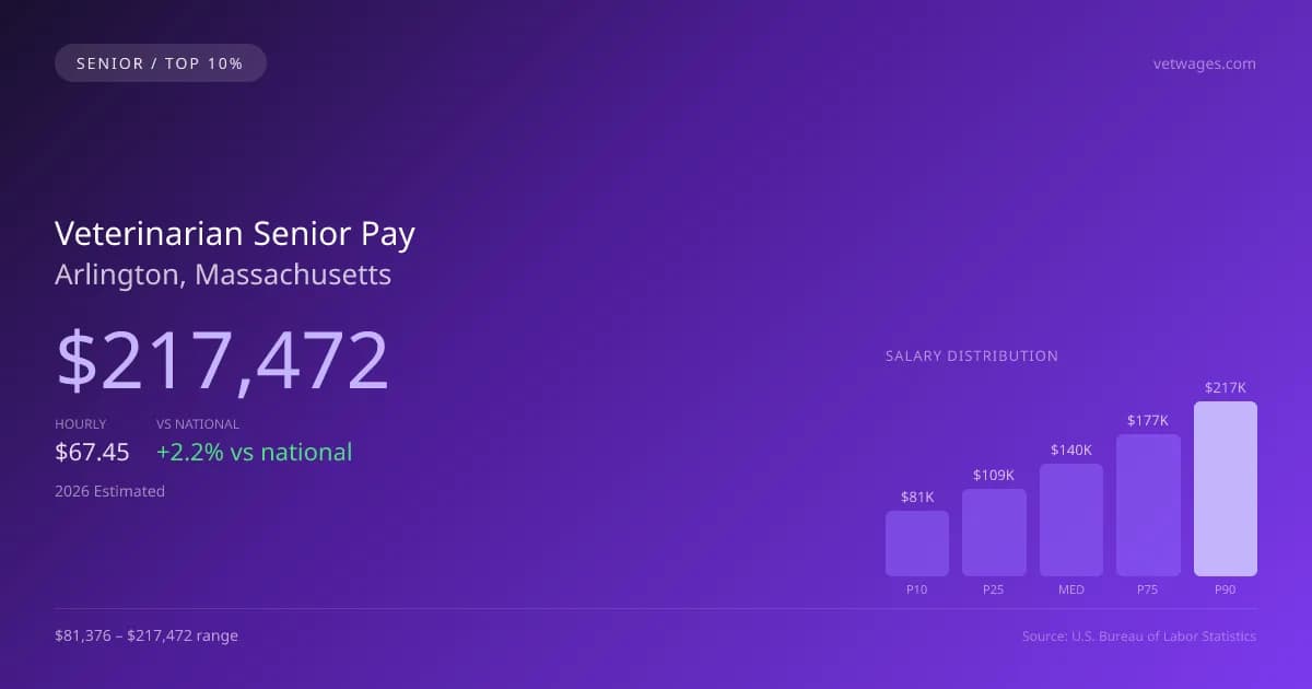 Veterinarian Senior Salary in Arlington, MA — 2026 est., based on 2025 BLS