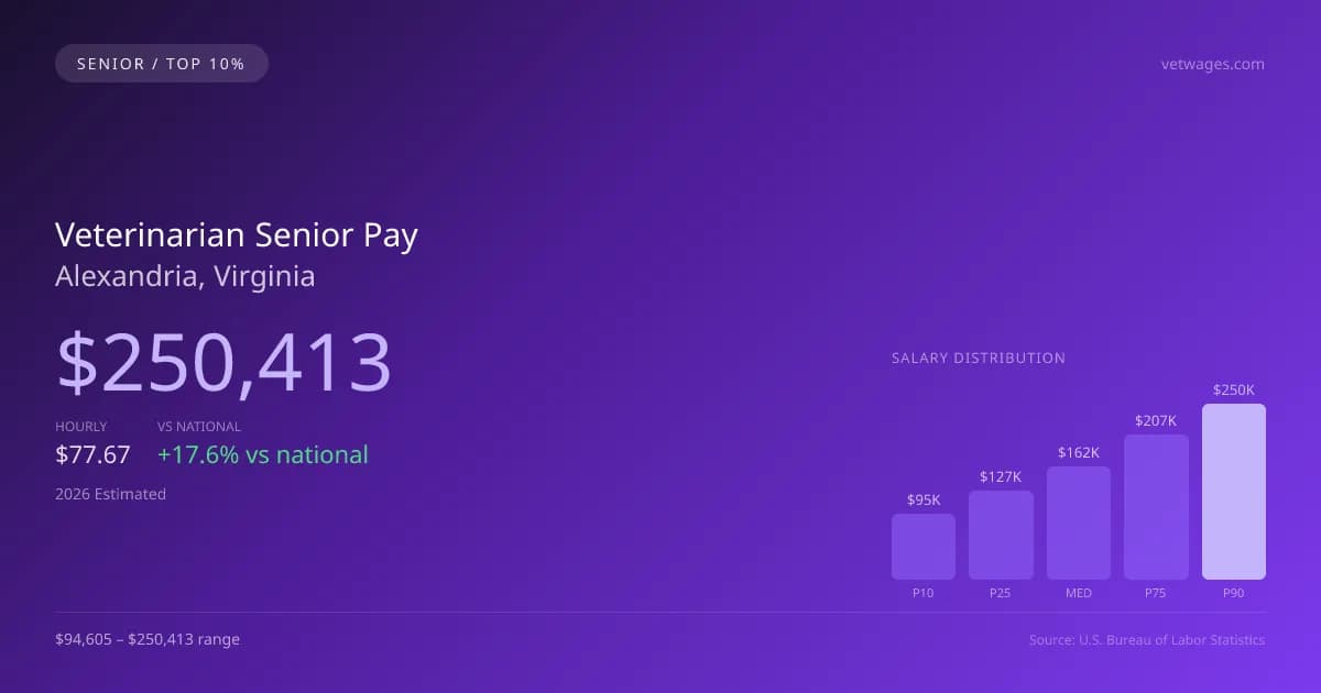 Veterinarian Senior Salary in Alexandria, VA — 2026 est., based on 2025 BLS