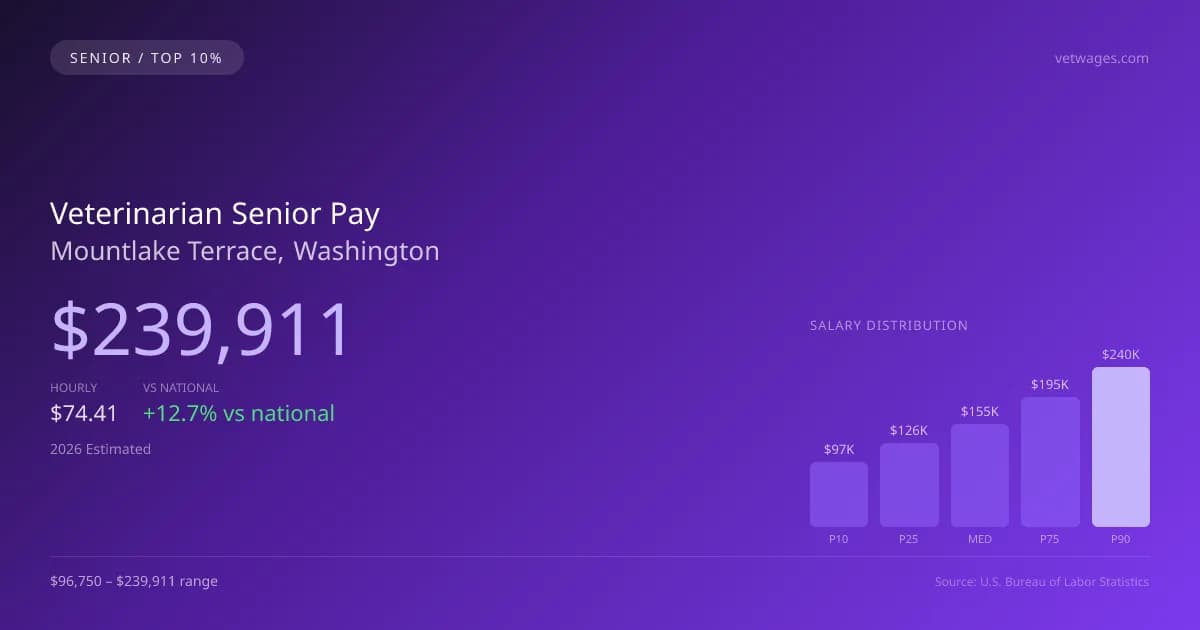 Veterinarian Senior Salary in Mountlake Terrace, WA — 2026 est., based on 2025 BLS