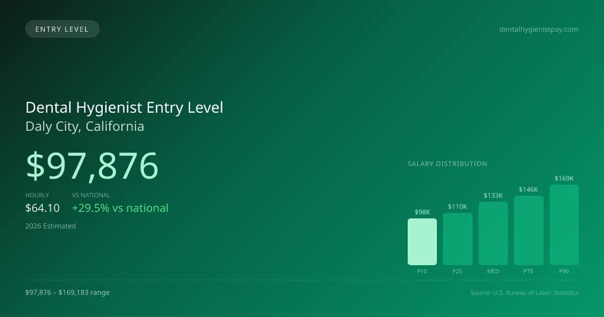 Dental Hygienist Entry Level Salary in Daly City, CA — 2026 est., based on 2025 BLS