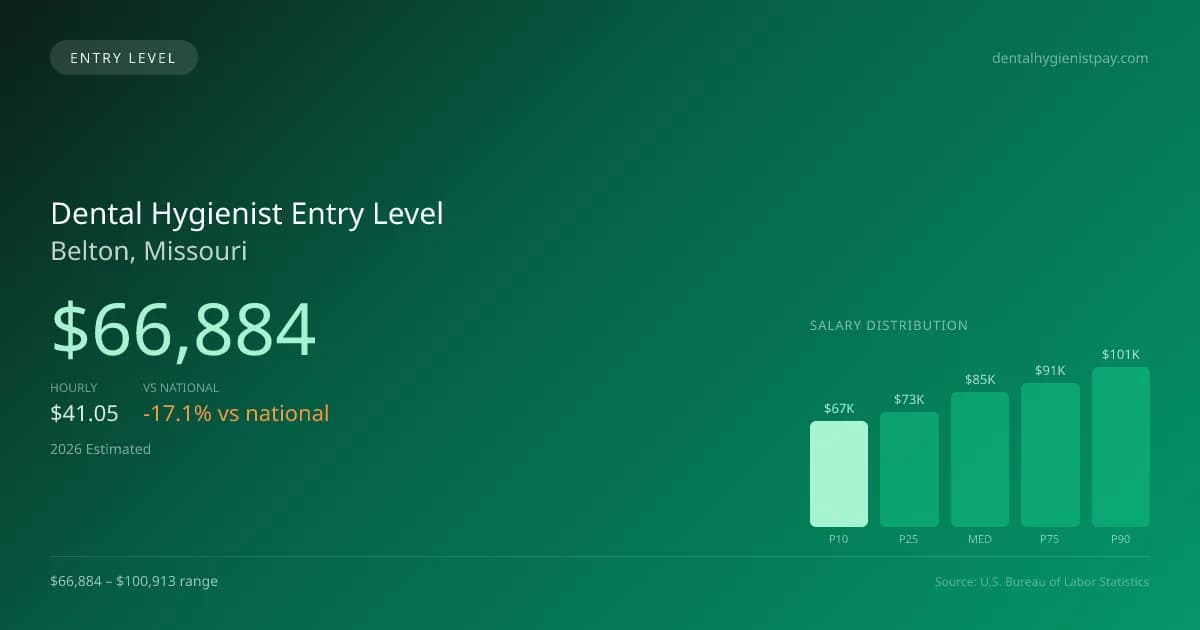 Dental Hygienist Entry Level Salary in Belton, MO — 2026 est., based on 2025 BLS