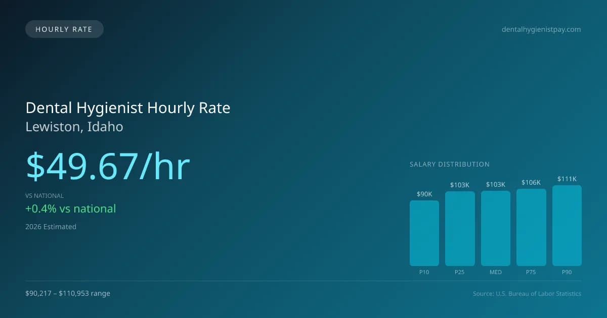 Dental Hygienist Hourly Rate in Lewiston, ID — 2026 est., based on 2025 BLS