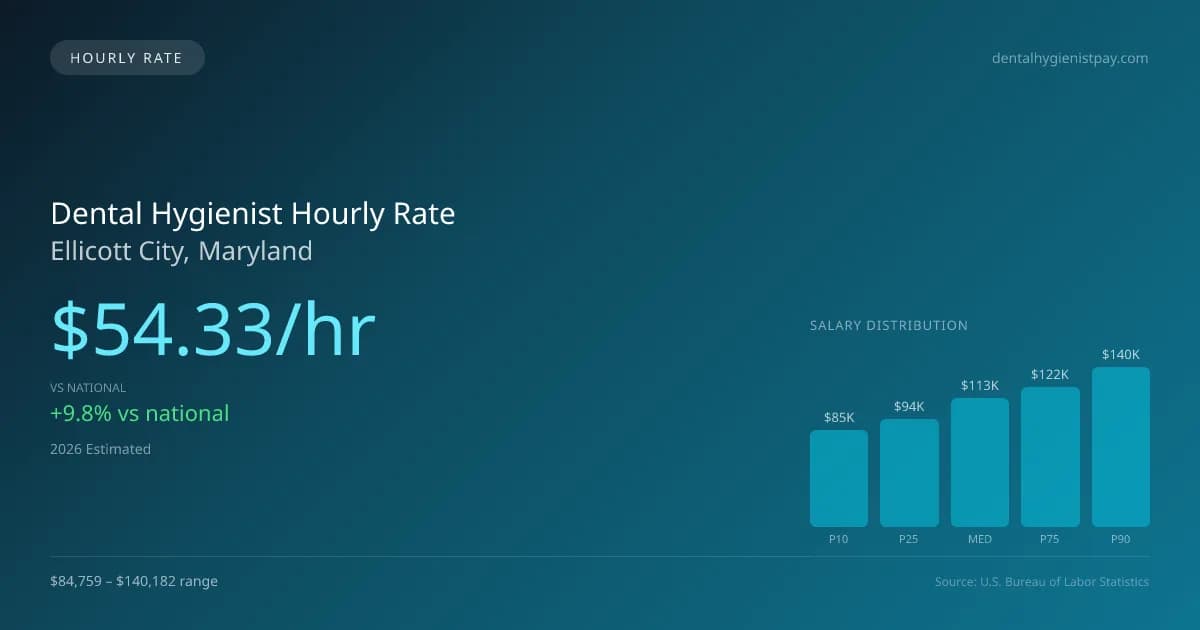 Dental Hygienist Hourly Rate in Ellicott City, MD — 2026 est., based on 2025 BLS