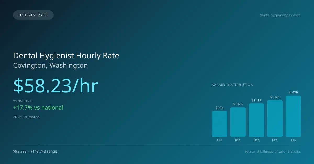 Dental Hygienist Hourly Rate in Covington, WA — 2026 est., based on 2025 BLS