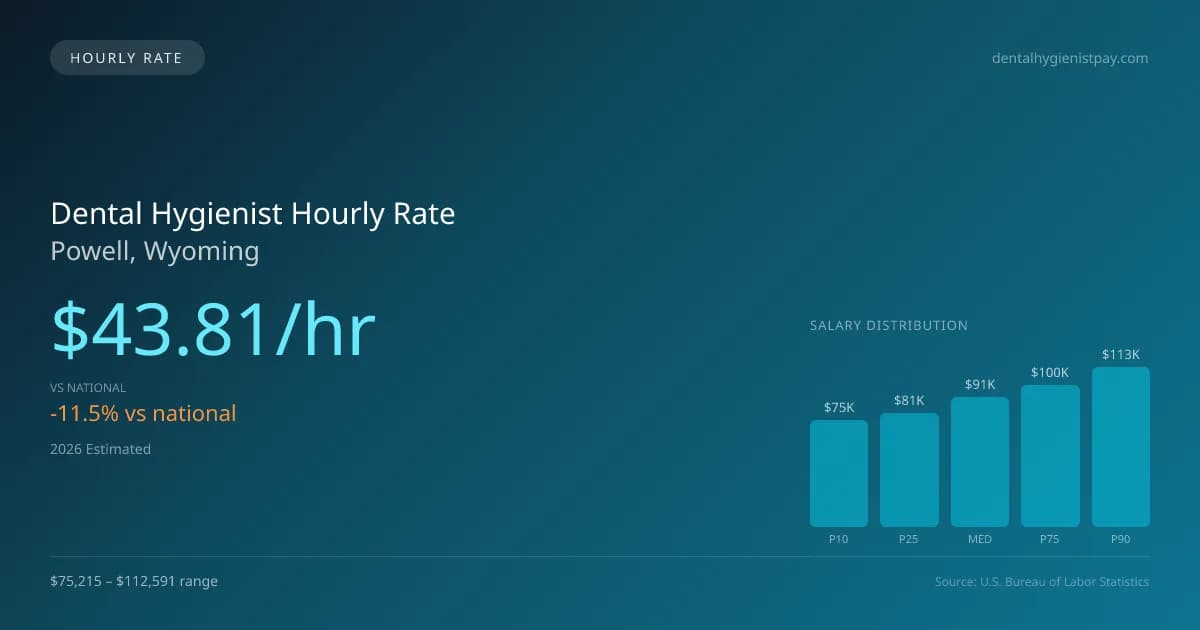 Dental Hygienist Hourly Rate in Powell, WY — 2026 est., based on 2025 BLS