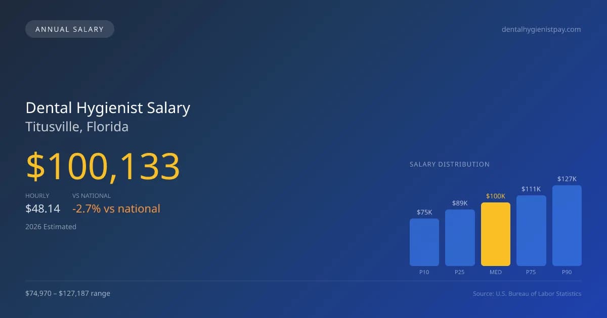 Dental Hygienist Salary in Titusville, FL — 2026 est., based on 2025 BLS
