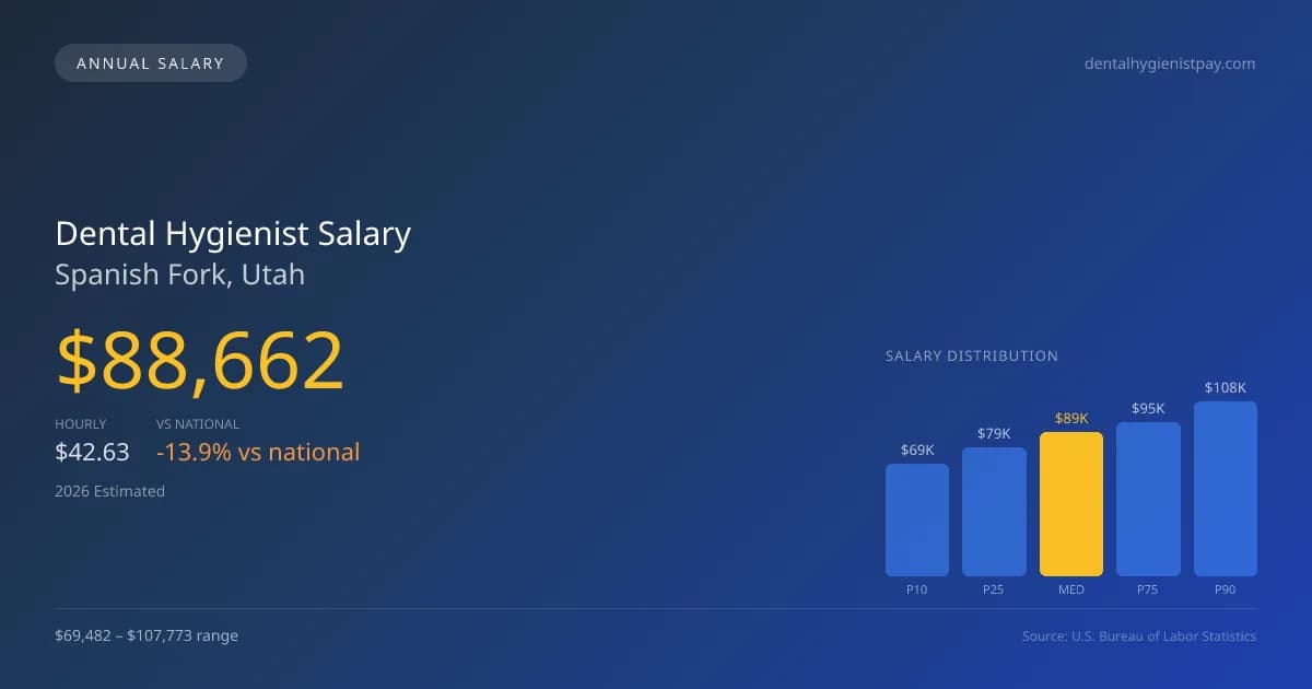 Dental Hygienist Salary in Spanish Fork, UT — 2026 est., based on 2025 BLS