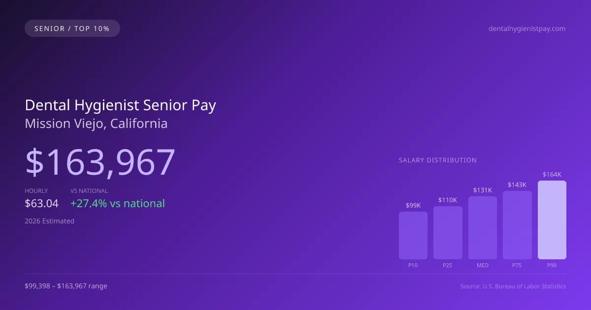 Dental Hygienist Senior Salary in Mission Viejo, CA — 2026 est., based on 2025 BLS