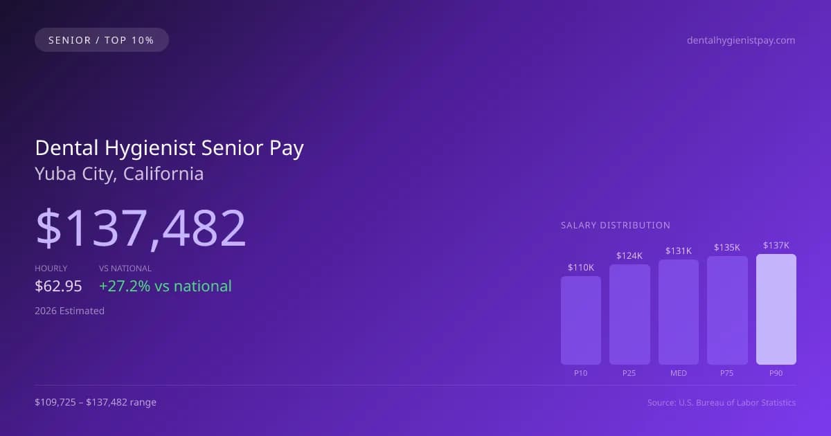 Dental Hygienist Senior Salary in Yuba City, CA — 2026 est., based on 2025 BLS