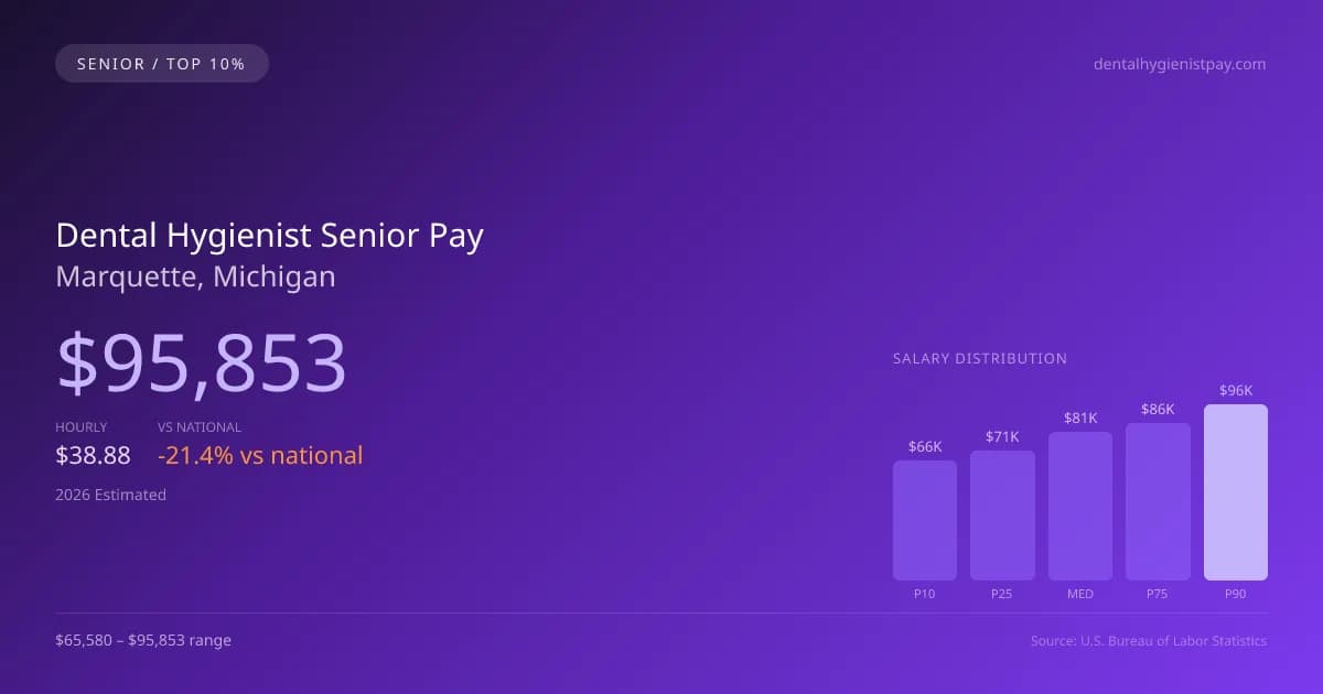 Dental Hygienist Senior Salary in Marquette, MI — 2026 est., based on 2025 BLS