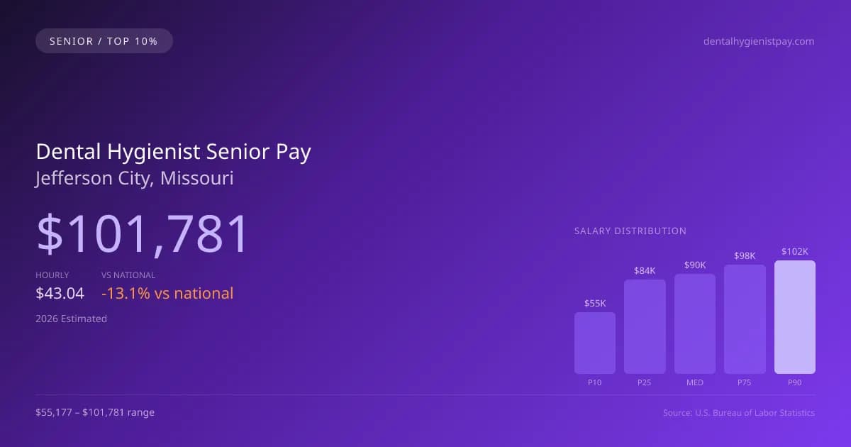 Dental Hygienist Senior Salary in Jefferson City, MO — 2026 est., based on 2025 BLS