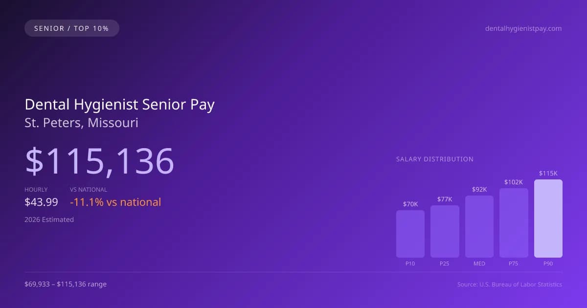 Dental Hygienist Senior Salary in St. Peters, MO — 2026 est., based on 2025 BLS