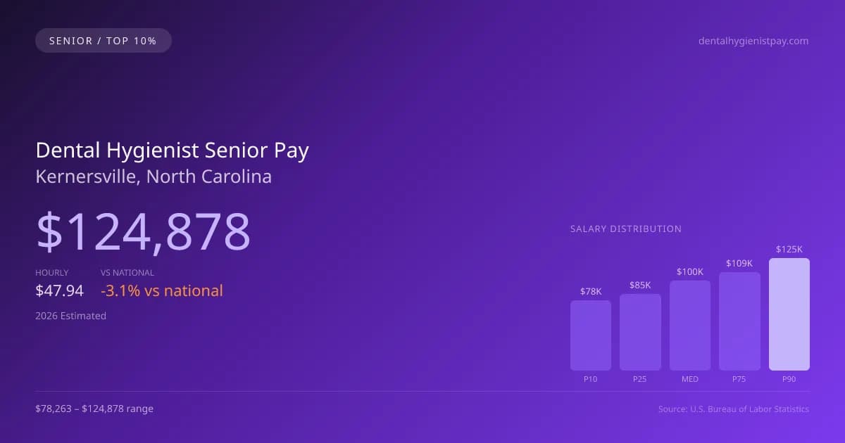 Dental Hygienist Senior Salary in Kernersville, NC — 2026 est., based on 2025 BLS