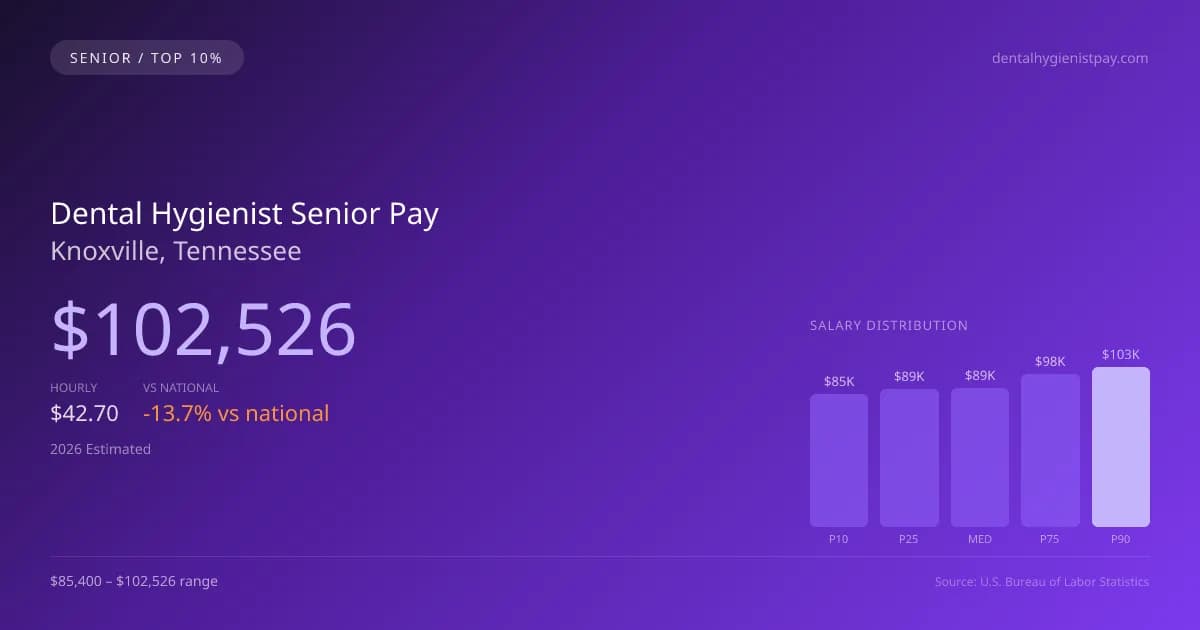 Dental Hygienist Senior Salary in Knoxville, TN — 2026 est., based on 2025 BLS