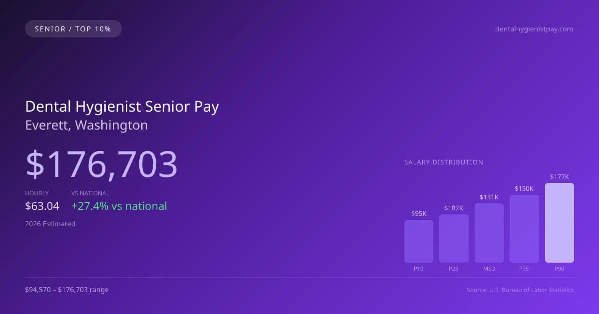 Dental Hygienist Senior Salary in Everett, WA — 2026 est., based on 2025 BLS