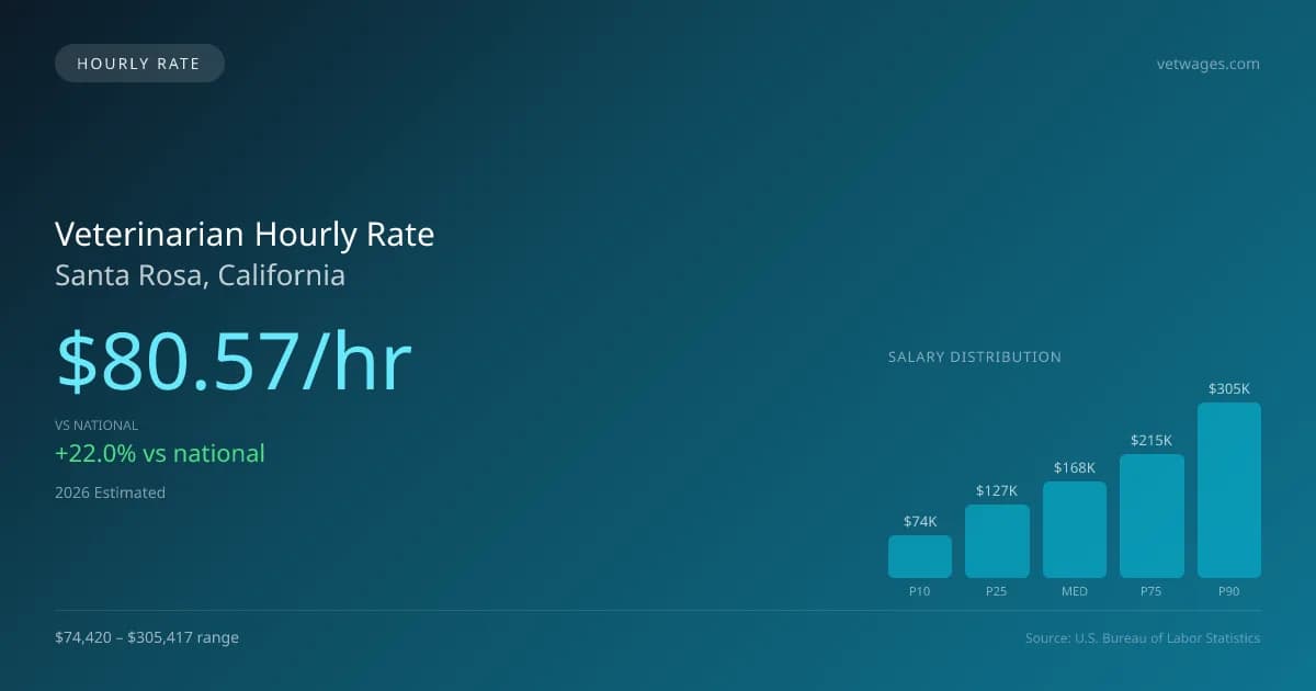 Veterinarian Hourly Rate in Santa Rosa, CA — 2026 est., based on 2025 BLS